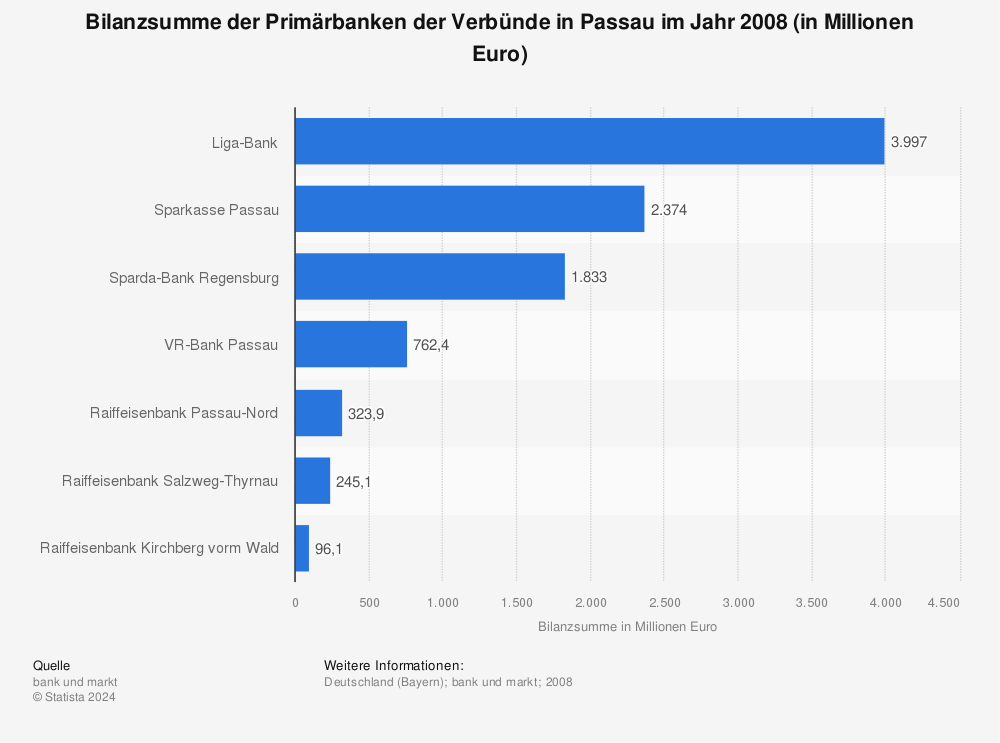 Statistik: Bilanzsumme der Primärbanken der Verbünde in Passau im Jahr 2008 (in Millionen Euro)  | Statista