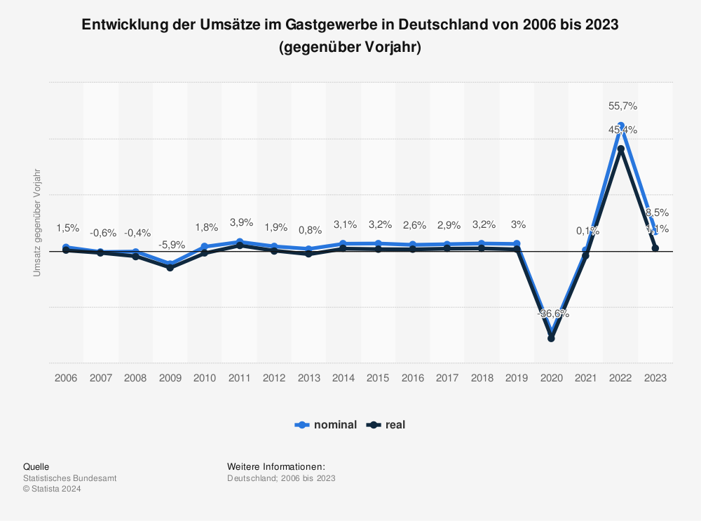 Statistik: Entwicklung der Umsätze im Gastgewerbe in Deutschland von 2006 bis 2022 (gegenüber Vorjahr) | Statista