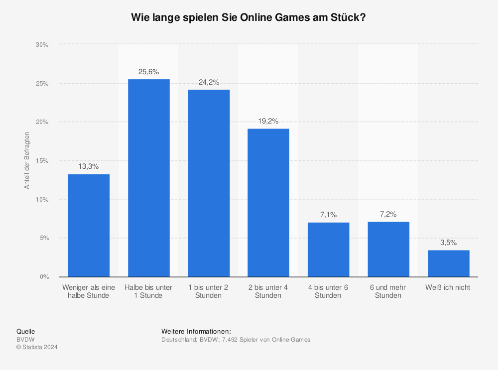 Statistik: Wie lange spielen Sie Online Games am Stück? | Statista