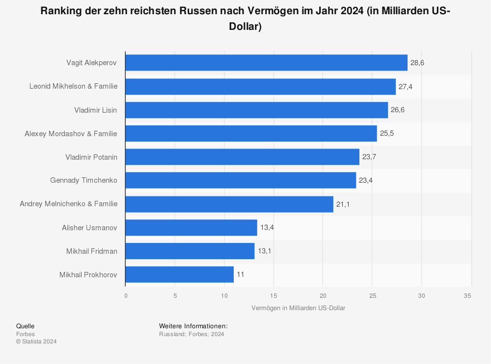 Ranking Der Reichsten Russen Nach Vermogen Statista