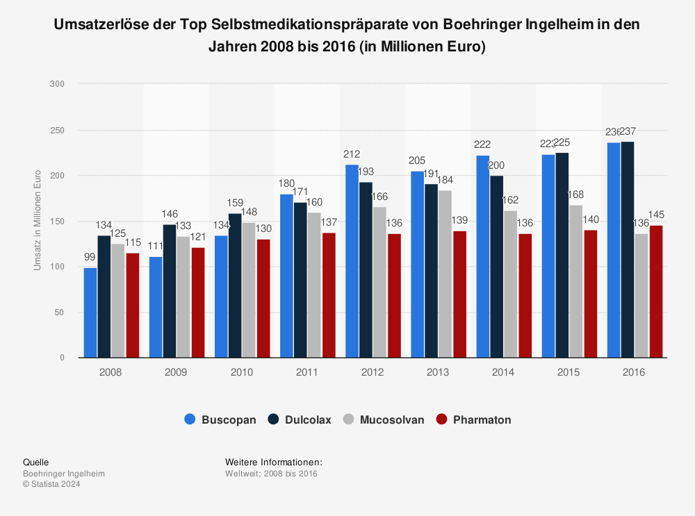 Statistik: Umsatzerlöse der Top Selbstmedikationspräparate von Boehringer Ingelheim in den Jahren 2008 bis 2016 (in Millionen Euro) | Statista