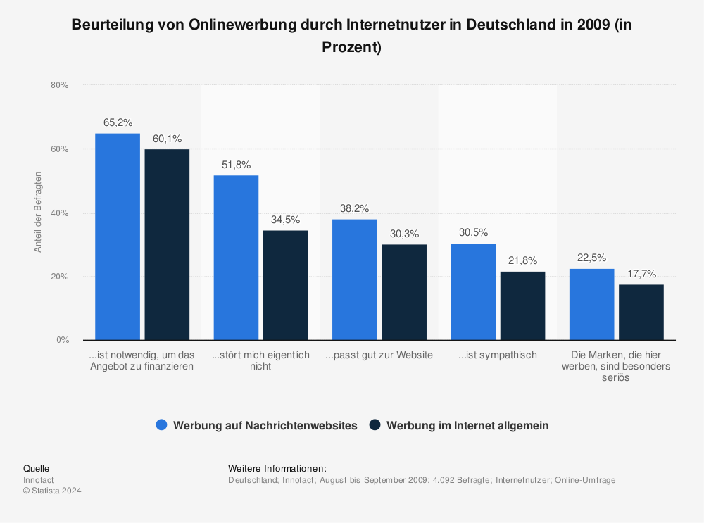 Statistik: Beurteilung von Onlinewerbung durch Internetnutzer in Deutschland in 2009 (in Prozent) | Statista