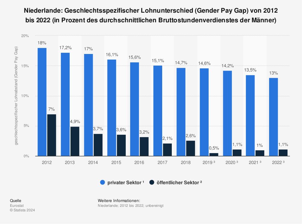 Statistik: Niederlande: Geschlechtsspezifischer Lohnunterschied (Gender Pay Gap) von 2009 bis 2019 (in Prozent des durchschnittlichen Bruttostundenverdienstes der Männer) | Statista