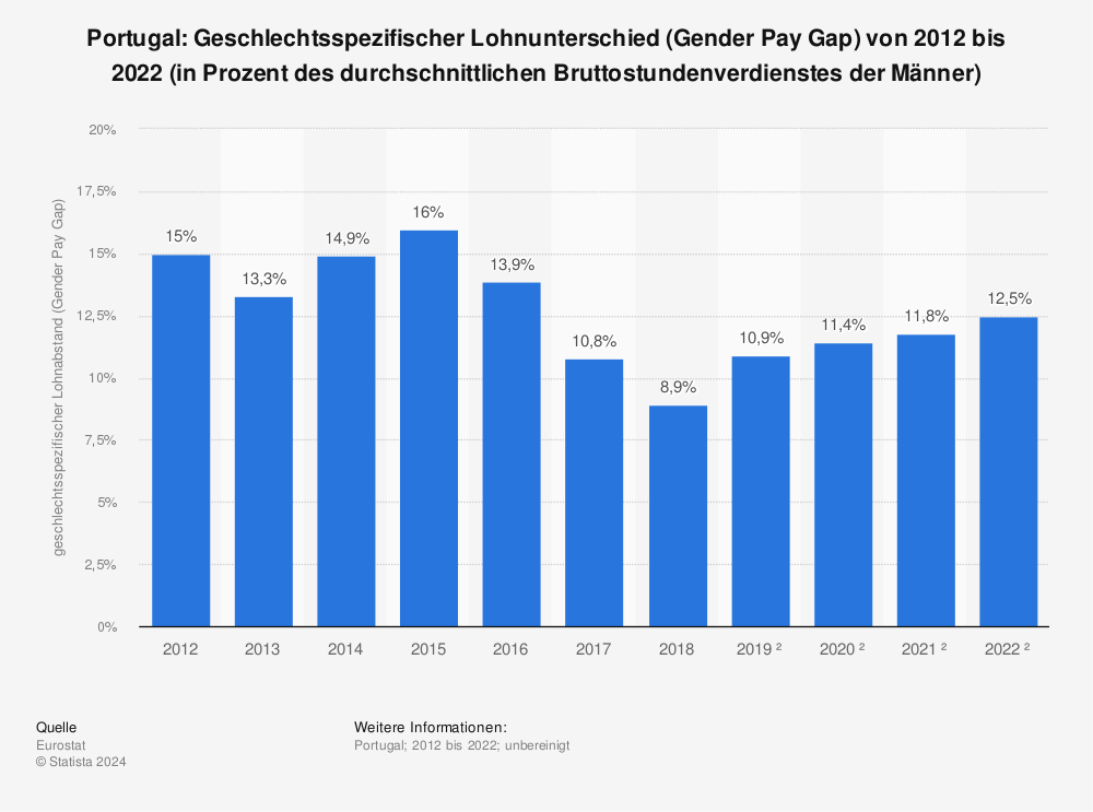 Statistik: Portugal: Geschlechtsspezifischer Lohnunterschied (Gender Pay Gap) von 2012 bis 2022 (in Prozent des durchschnittlichen Bruttostundenverdienstes der Männer) | Statista