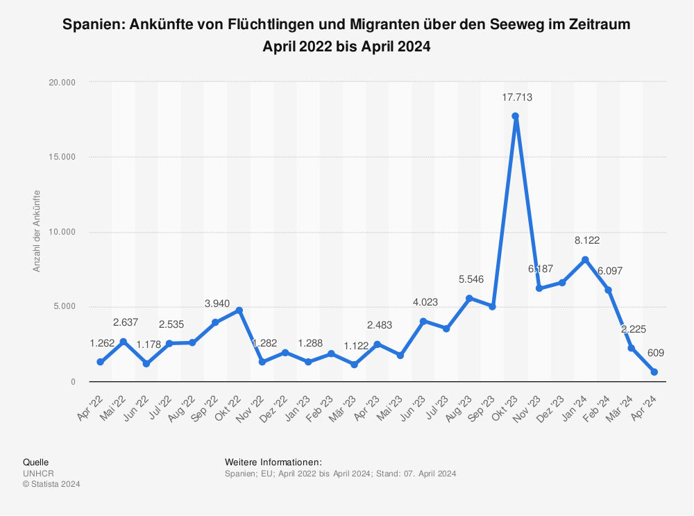 Statistik: Spanien: Ankünfte von Flüchtlingen und Migranten über den Seeweg im Zeitraum Februar 2022 bis Februar 2024 | Statista
