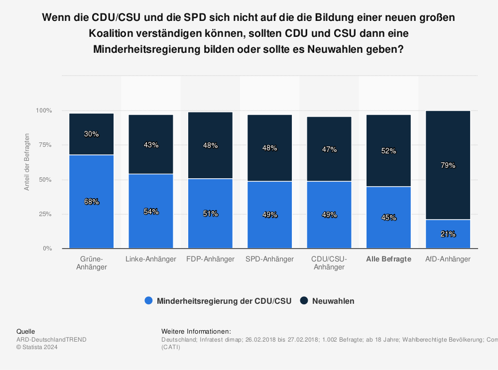 Statistik: Wenn die CDU/CSU und die SPD sich nicht auf die die Bildung einer neuen großen Koalition verständigen können, sollten CDU und CSU dann eine Minderheitsregierung bilden oder sollte es Neuwahlen geben? | Statista