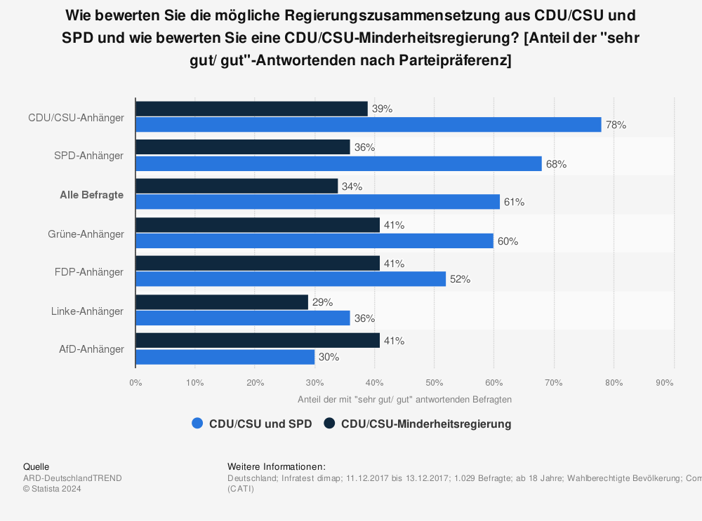 Statistik: Wie bewerten Sie die mögliche Regierungszusammensetzung aus CDU/CSU und SPD und wie bewerten Sie eine CDU/CSU-Minderheitsregierung? [Anteil der "sehr gut/ gut"-Antwortenden nach Parteipräferenz] | Statista