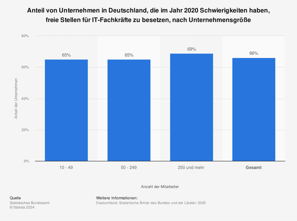 Statistik: Anteil von Unternehmen in Deutschland, die im Jahr 2020 Schwierigkeiten haben, freie Stellen für IT-Fachkräfte zu besetzen, nach Unternehmensgröße | Statista
