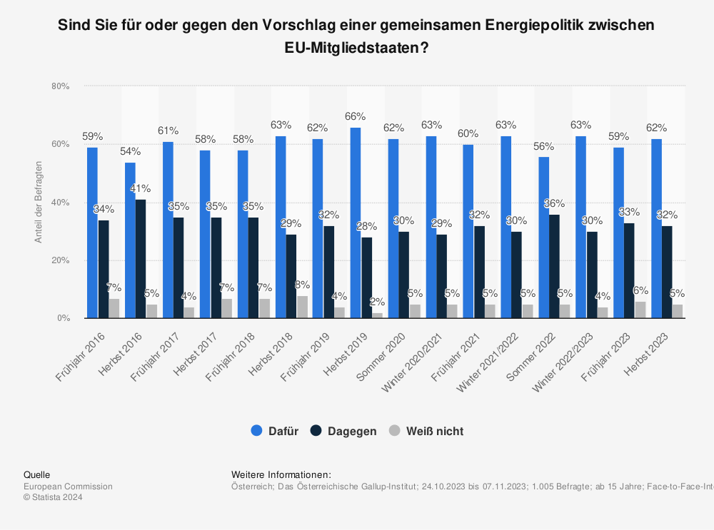 Statistik: Sind Sie für oder gegen den Vorschlag einer gemeinsamen Energiepolitik zwischen EU-Mitgliedstaaten? | Statista