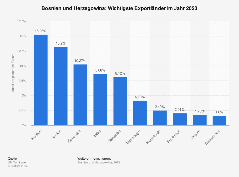 Statistik: Bosnien und Herzegowina: Wichtigste Exportländer im Jahr 2022 | Statista