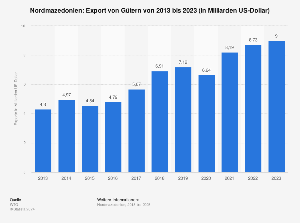 Statistik: Nordmazedonien: Export von Gütern von 2011 bis 2021 (in Milliarden US-Dollar) | Statista
