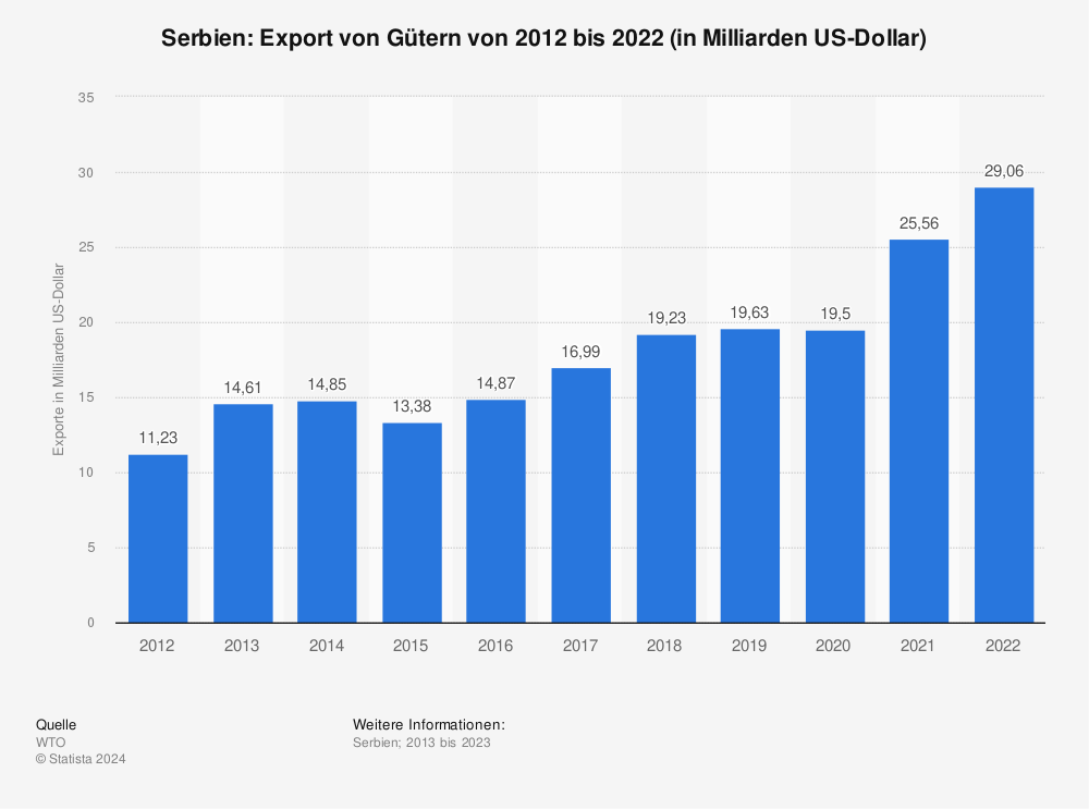 Statistik: Serbien: Export von Gütern von 2011 bis 2021 (in Milliarden US-Dollar) | Statista