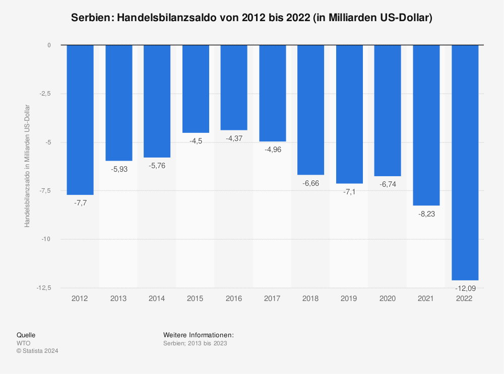 Statistik: Serbien: Handelsbilanzsaldo von 2011 bis 2021 (in Milliarden US-Dollar) | Statista
