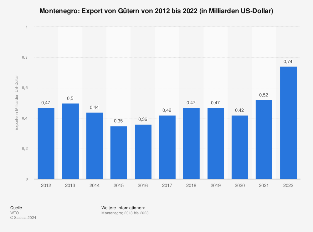 Statistik: Montenegro: Export von Gütern von 2012 bis 2022 (in Milliarden US-Dollar) | Statista
