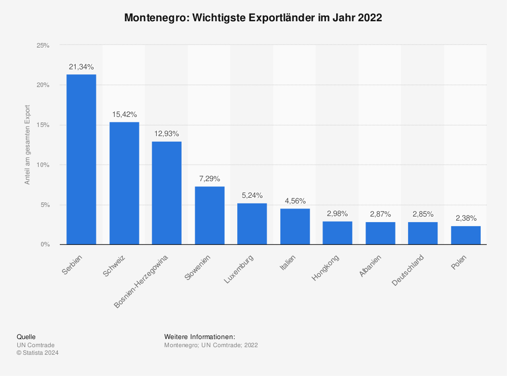 Statistik: Montenegro: Wichtigste Exportländer im Jahr 2022 | Statista