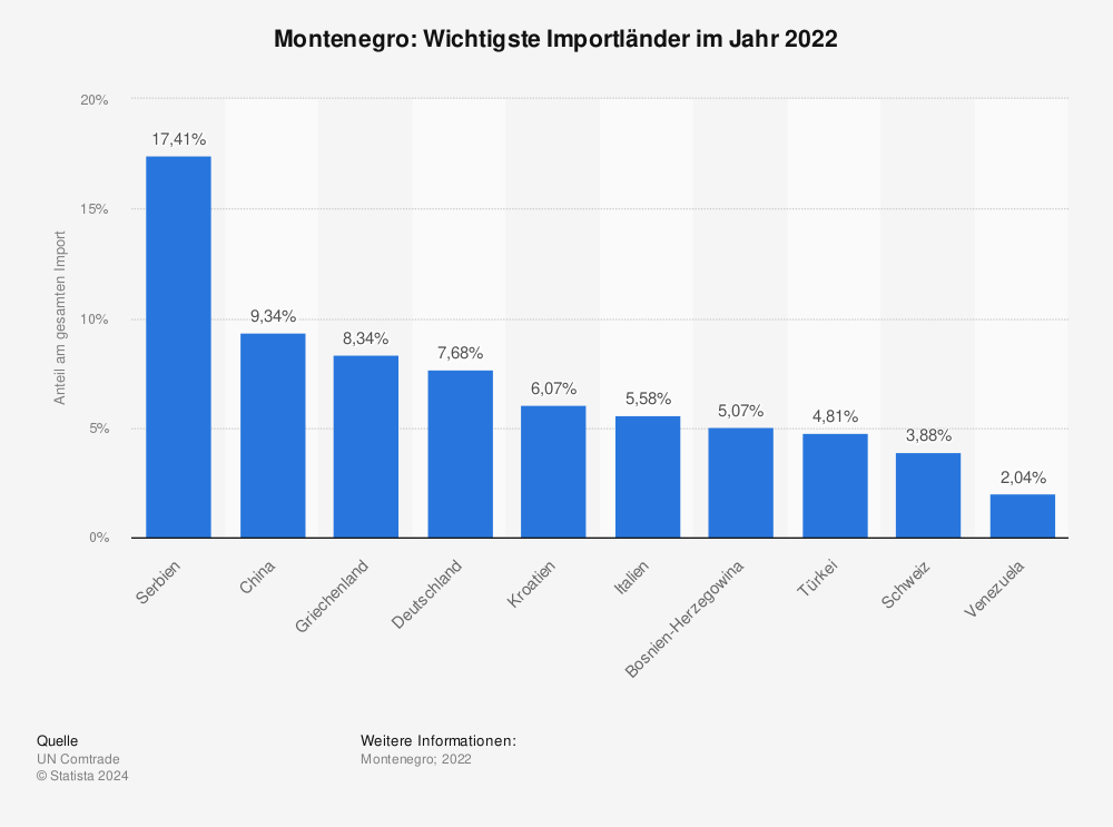 Statistik: Montenegro: Wichtigste Importländer im Jahr 2022 | Statista