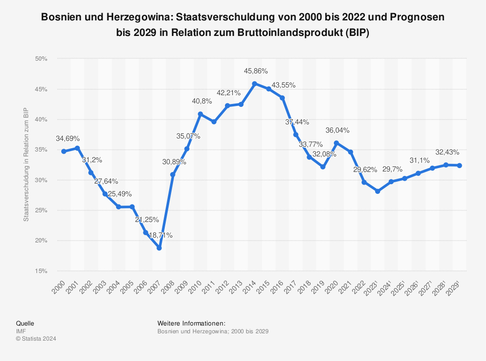 Statistik: Bosnien und Herzegowina: Staatsverschuldung von 1999 bis 2022 und Prognosen bis 2028 in Relation zum Bruttoinlandsprodukt (BIP) | Statista