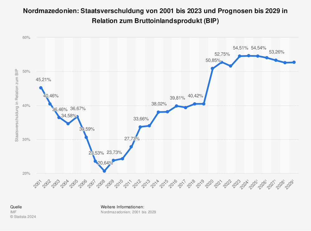 Statistik: Nordmazedonien: Staatsverschuldung von 1999 bis 2020 und Prognosen bis 2026 in Relation zum Bruttoinlandsprodukt (BIP) | Statista