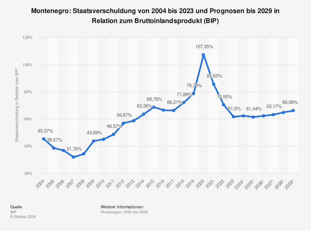 Statistik: Montenegro: Staatsverschuldung von 2002 bis 2021 und Prognosen bis 2027 in Relation zum Bruttoinlandsprodukt (BIP) | Statista