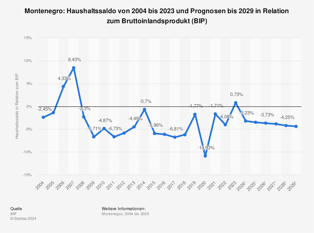 Statistik: Montenegro: Haushaltssaldo von 2003 bis 2022 und Prognosen bis 2028 in Relation zum Bruttoinlandsprodukt (BIP) | Statista