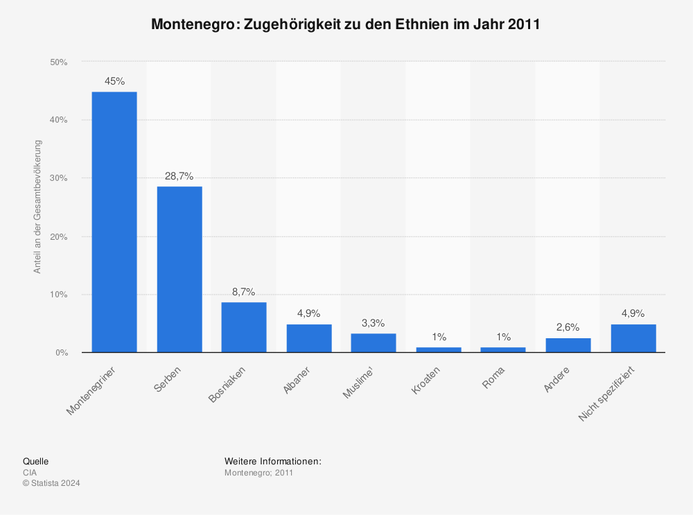 Statistik: Montenegro: Zugehörigkeit zu den Ethnien im Jahr 2011 | Statista
