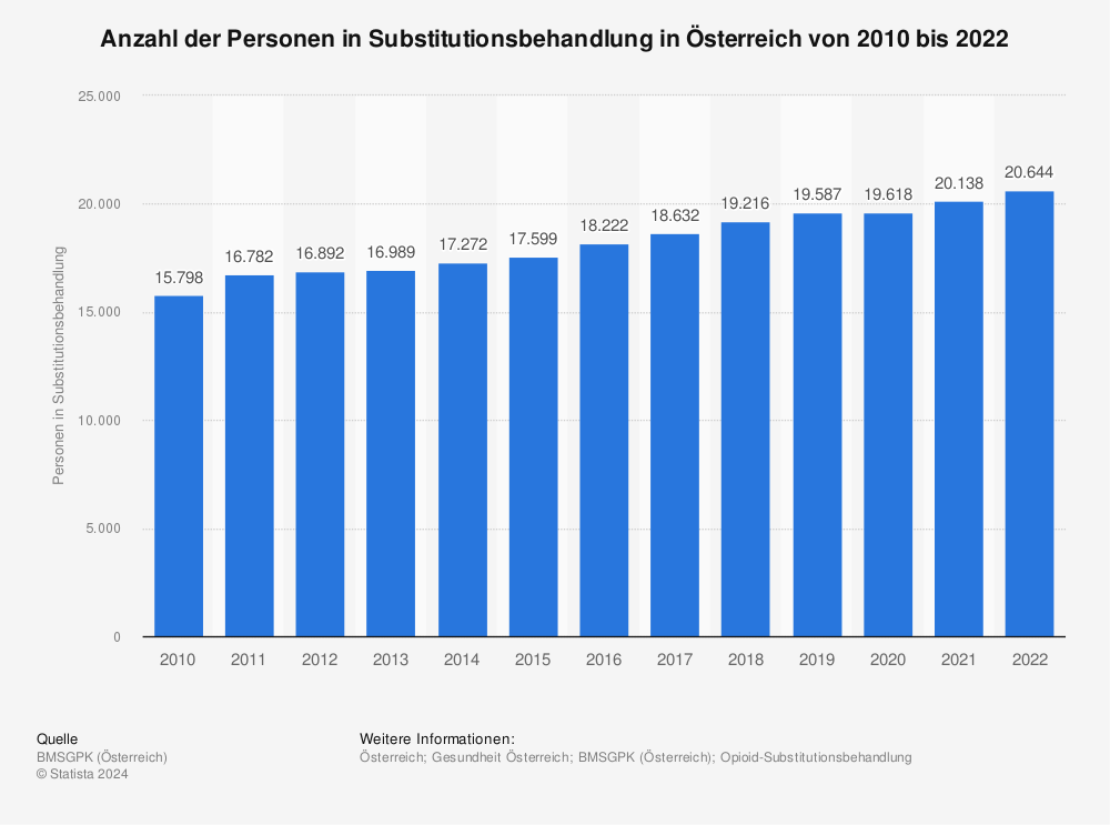 Statistik: Anzahl der Personen in Substitutionsbehandlung in Österreich von 2010 bis 2022 |Statista