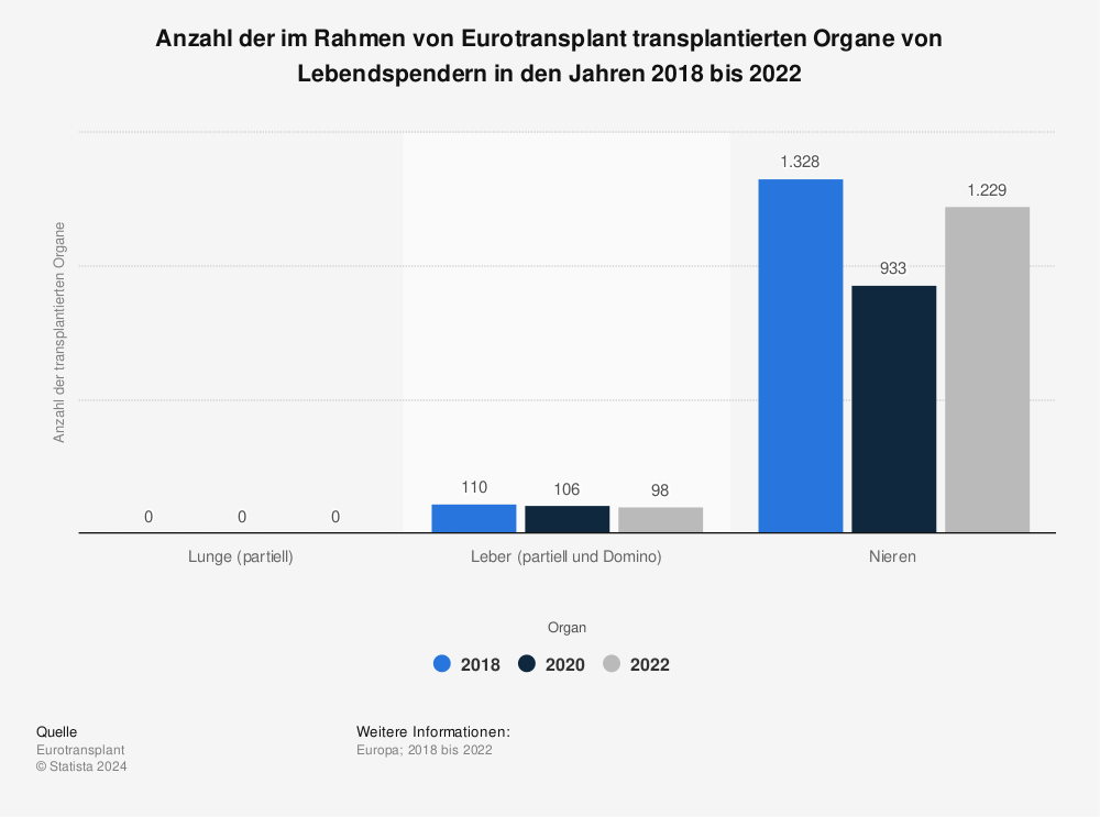 Statistik: Anzahl der im Rahmen von Eurotransplant transplantierten Organe von Lebendspendern in den Jahren 2018 bis 2022 | Statista