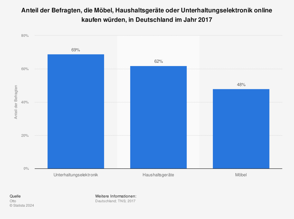 Statistik: Anteil der Befragten, die Möbel, Haushaltsgeräte oder Unterhaltungselektronik online kaufen würden, in Deutschland im Jahr 2017 | Statista