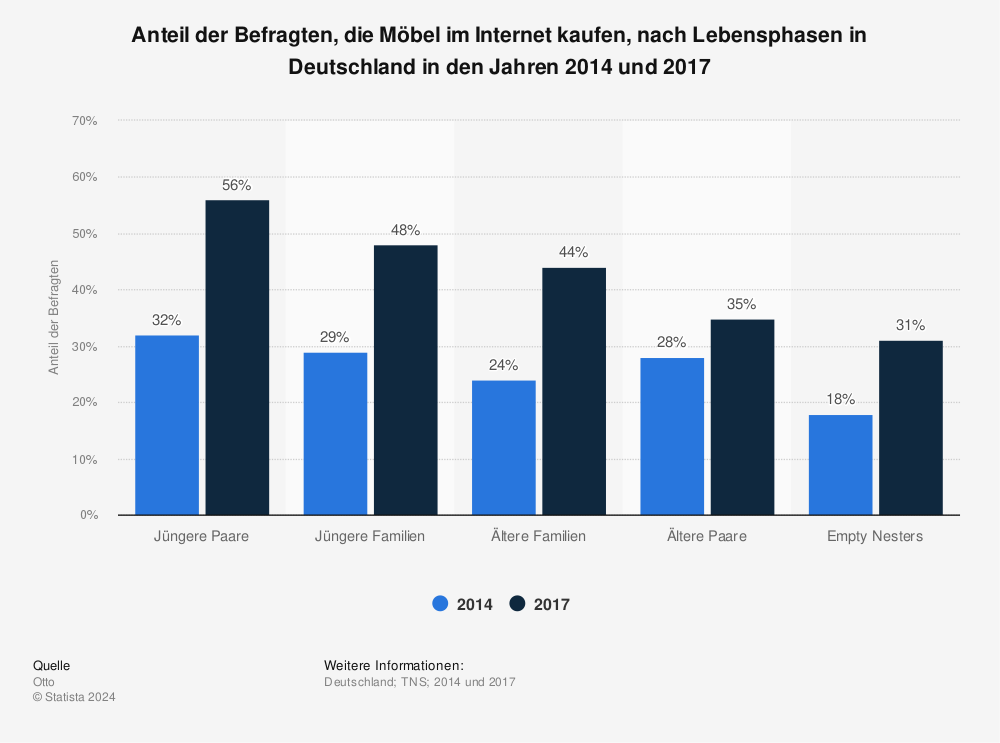 Statistik: Anteil der Befragten, die Möbel im Internet kaufen, nach Lebensphasen in Deutschland in den Jahren 2014 und 2017 | Statista