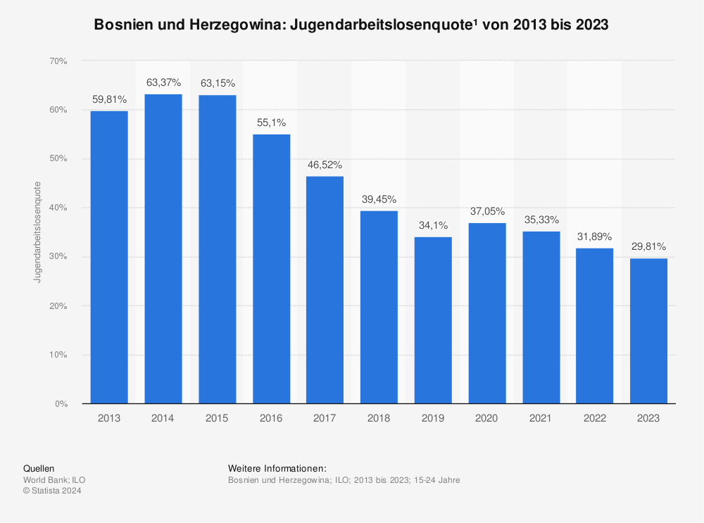 Statistik: Bosnien und Herzegowina: Jugendarbeitslosenquote¹ von 2012 bis 2022 | Statista