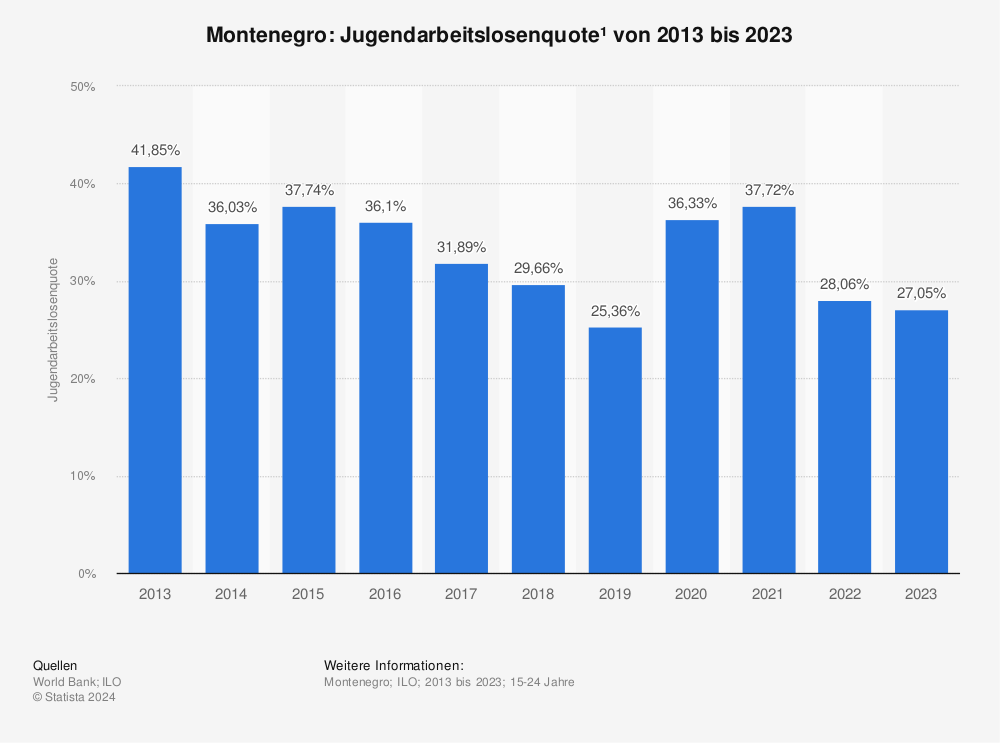 Statistik: Montenegro: Jugendarbeitslosenquote* von 2010 bis 2020 | Statista