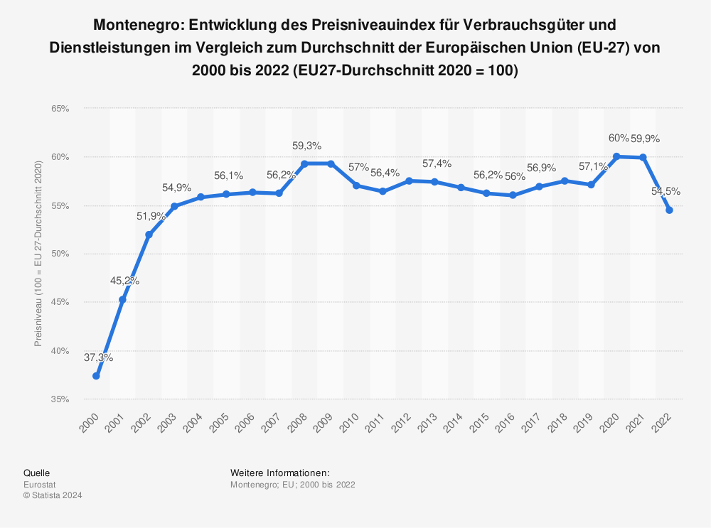 Statistik: Montenegro: Entwicklung des Preisniveauindex für Verbrauchsgüter und Dienstleistungen im Vergleich zum Durchschnitt der Europäischen Union (EU-27) von 2000 bis 2022 (EU27-Durchschnitt 2020 = 100) | Statista