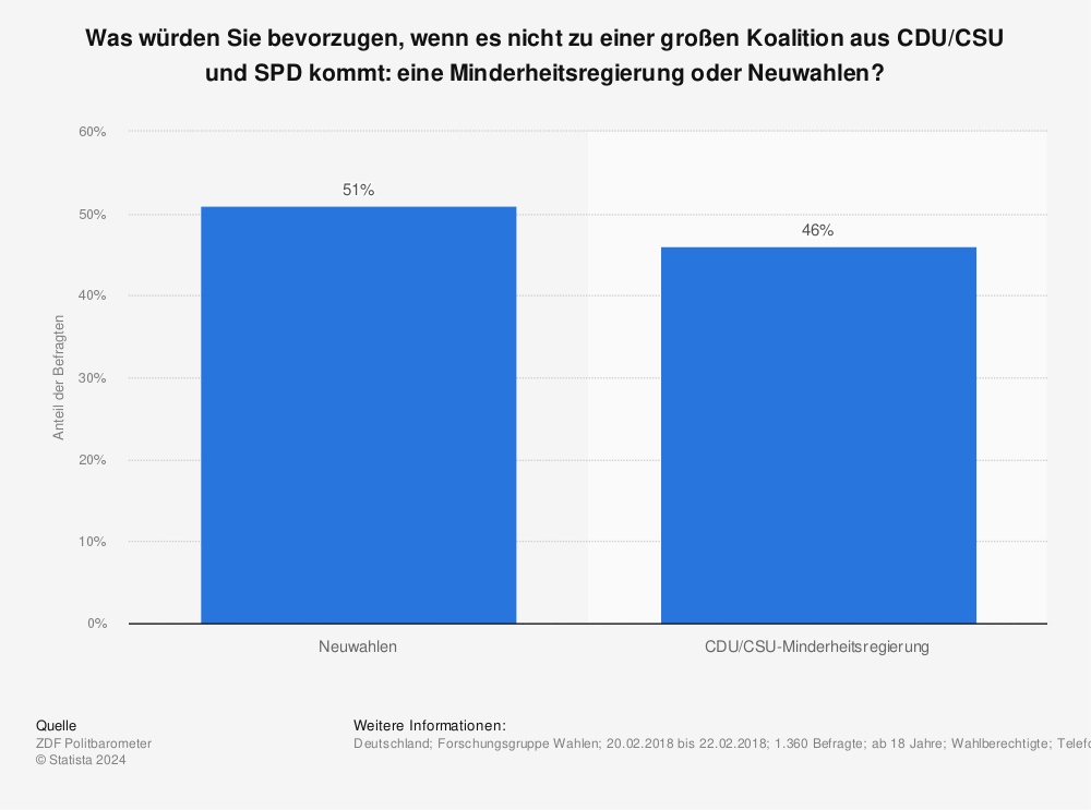 Statistik: Was würden Sie bevorzugen, wenn es nicht zu einer großen Koalition aus CDU/CSU und SPD kommt: eine Minderheitsregierung oder Neuwahlen? | Statista