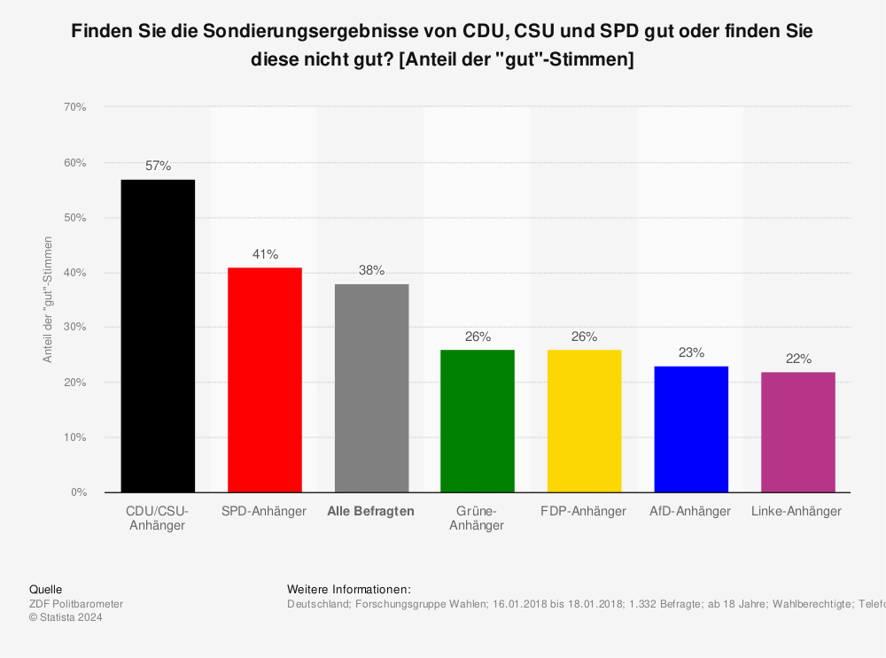 Statistik: Finden Sie die Sondierungsergebnisse von CDU, CSU und SPD gut oder finden Sie diese nicht gut? [Anteil der "gut"-Stimmen] | Statista