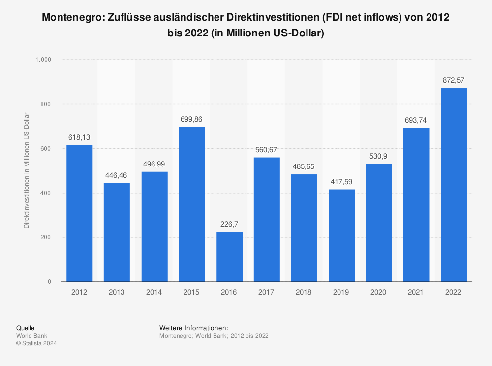 Statistik: Montenegro: Zuflüsse ausländischer Direktinvestitionen (FDI net inflows) von 2012 bis 2022 (in Millionen US-Dollar) | Statista