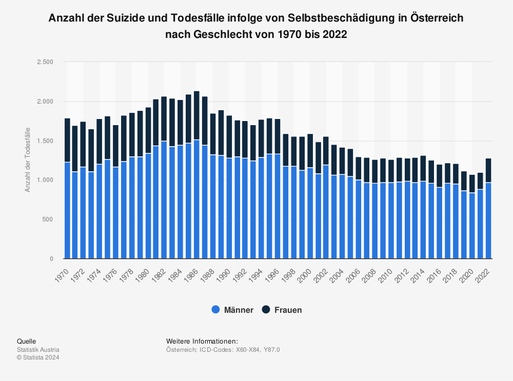 Statistik: Anzahl der Suizide und Todesfälle infolge von Selbstbeschädigung in Österreich nach Geschlecht von 1970 bis 2022 | Statista