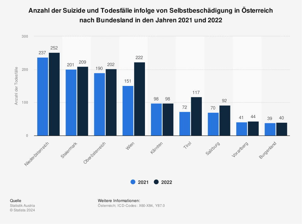 Statistik: Anzahl der Suizide und Todesfälle infolge von Selbstbeschädigung in Österreich nach Bundesland in den Jahren 2021 und 2022 | Statista