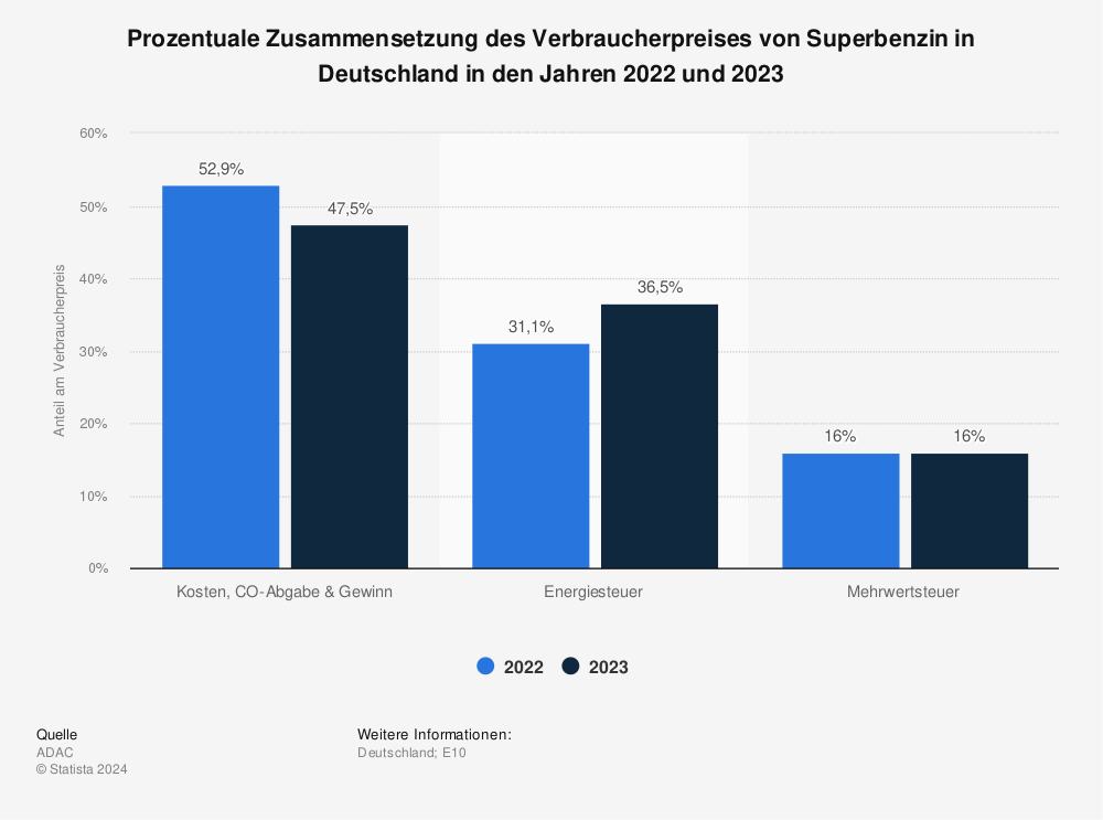 Statistik: Prozentuale Zusammensetzung des Verbraucherpreises von Superbenzin im Februar 2022 | Statista