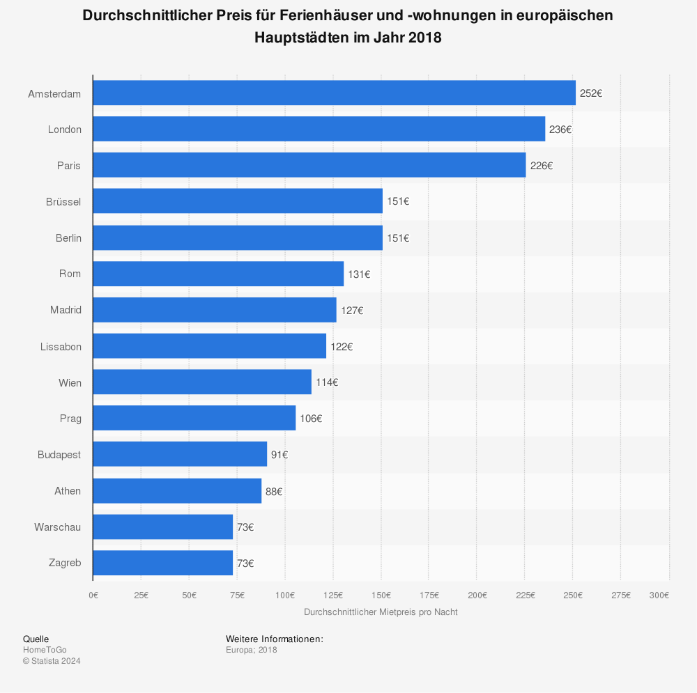 Statistik: Durchschnittlicher Preis für Ferienhäuser und -wohnungen in europäischen Hauptstädten im Jahr 2018 | Statista