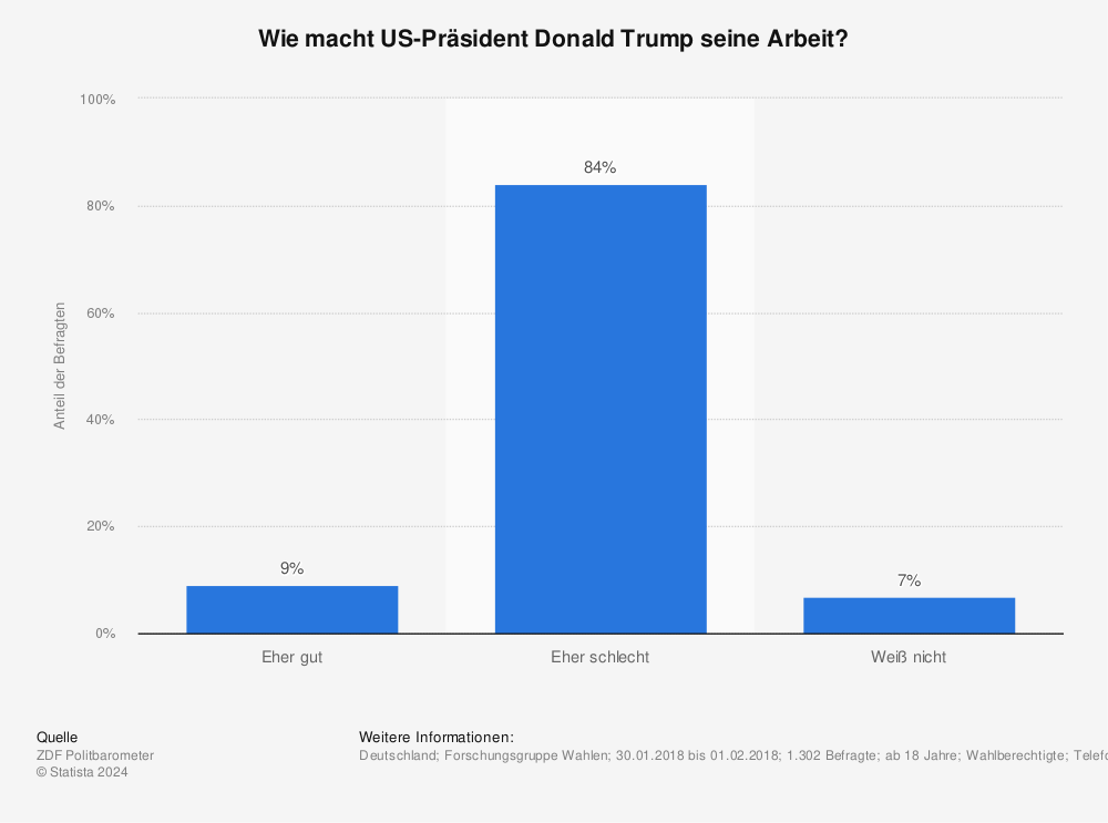 Statistik: Wie macht US-Präsident Donald Trump seine Arbeit? | Statista