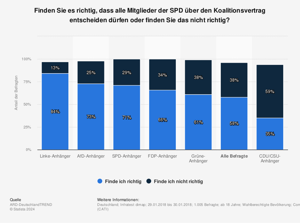 Statistik: Finden Sie es richtig, dass alle Mitglieder der SPD  über den Koalitionsvertrag entscheiden dürfen oder finden Sie das nicht richtig? | Statista