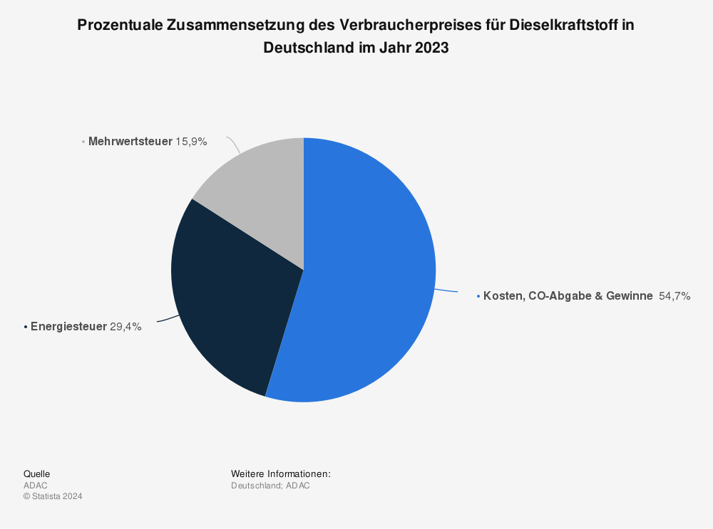 Statistik: Prozentuale Zusammensetzung des Verbraucherpreises für Dieselkraftstoff in Deutschland im August 2020 | Statista