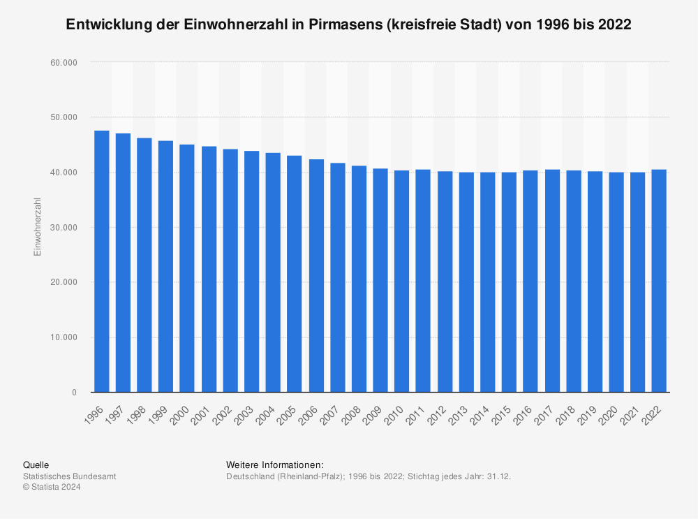 Statistik: Entwicklung der Einwohnerzahl in Pirmasens (kreisfreie Stadt) von 1995 bis 2021 | Statista