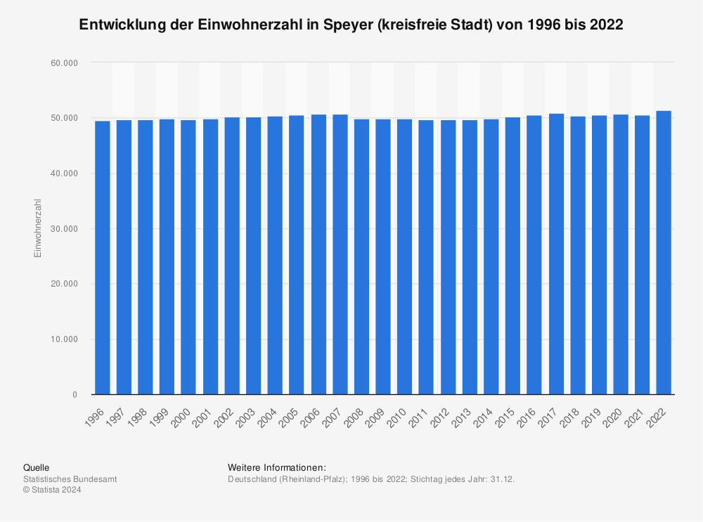 Statistik: Entwicklung der Einwohnerzahl in Speyer (kreisfreie Stadt) von 1995 bis 2021 | Statista