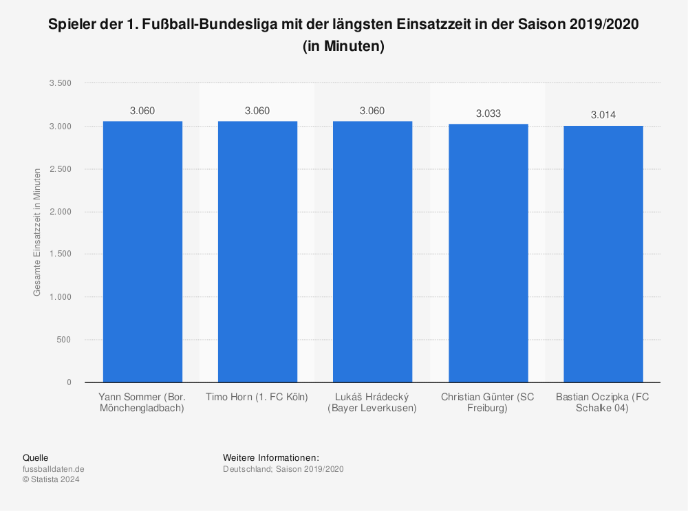 Statistik: Spieler der 1. Fußball-Bundesliga mit der längsten Einsatzzeit in der Saison 2019/2020 (in Minuten) | Statista