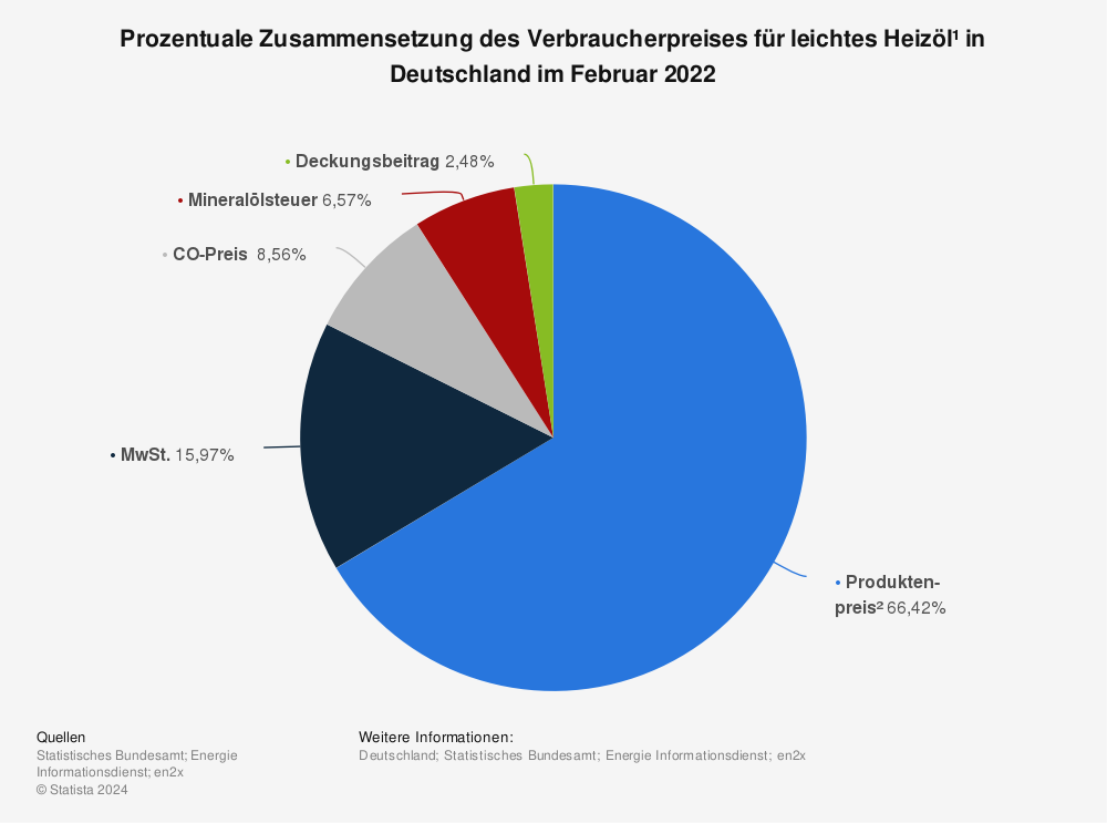 Statistik: Prozentuale Zusammensetzung des Verbraucherpreises für leichtes Heizöl¹ in Deutschland im Februar 2022 | Statista
