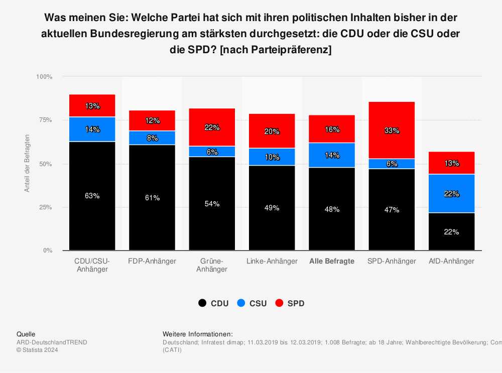 Statistik: Was meinen Sie: Welche Partei hat sich mit ihren politischen Inhalten bisher in der aktuellen Bundesregierung am stärksten durchgesetzt: die CDU oder die CSU oder die SPD? [nach Parteipräferenz] | Statista