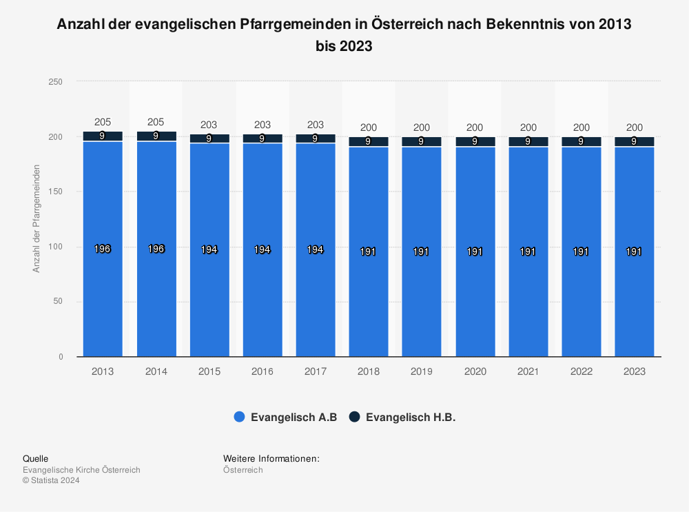 Statistik: Anzahl der evangelischen Pfarrgemeinden in Österreich nach Bekenntnis von 2013 bis 2022 | Statista