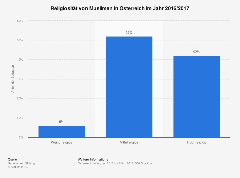 Statistik: Religiosität von Muslimen in Österreich im Jahr 2016/2017 | Statista