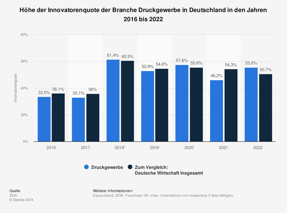Statistik: Höhe der Innovatorenquote der Branche Druckgewerbe in Deutschland in den Jahren 2016 bis 2020 | Statista
